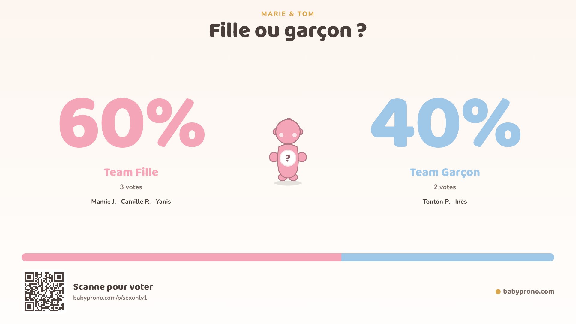 Mode écran Baby Prono sur une télé : Team Fille 60 %, Team Garçon 40 %, la barre de vote et le QR code pour voter